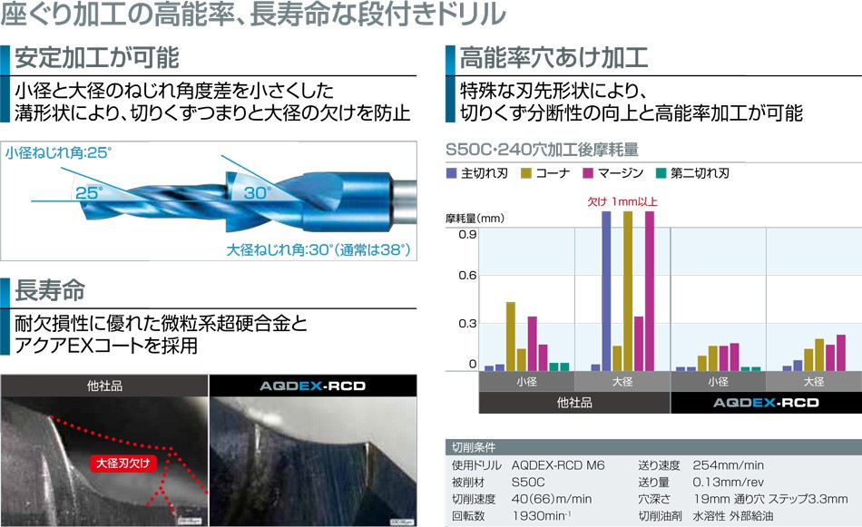 NACHI アクアドリルEX六角穴付ボルト座ぐり用 呼びM10 : aqdex-rcdm10 : YOUTOOL - 通販 - Yahoo!ショッピング