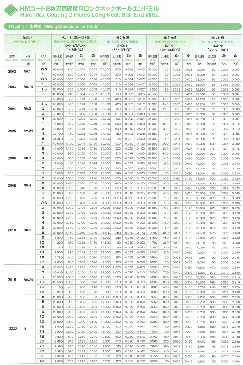 ユニオンツール 超硬エンドミル ロングネックボール R0.25×有効長1×φd