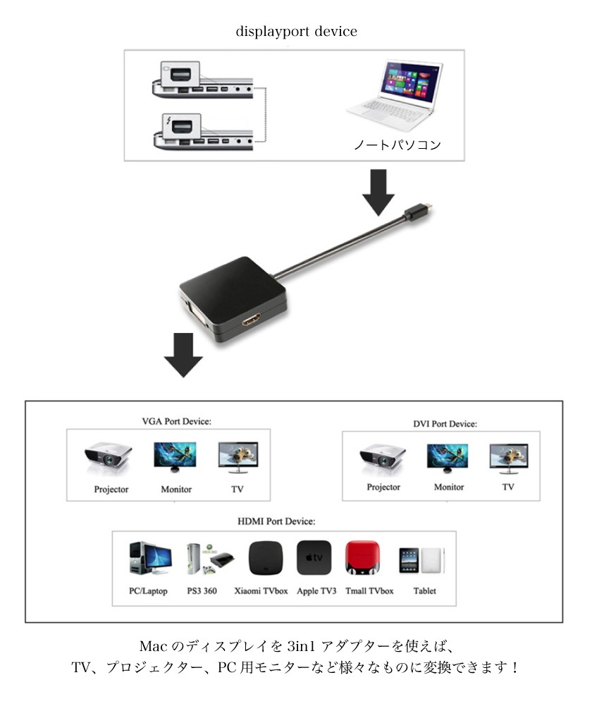 Mini DisplayPort ミニディスプレイポート to HDMI DVI VGA 変換アダプター 3in1 Surface Pro6 対応 -  安心・安全・さらに安い!