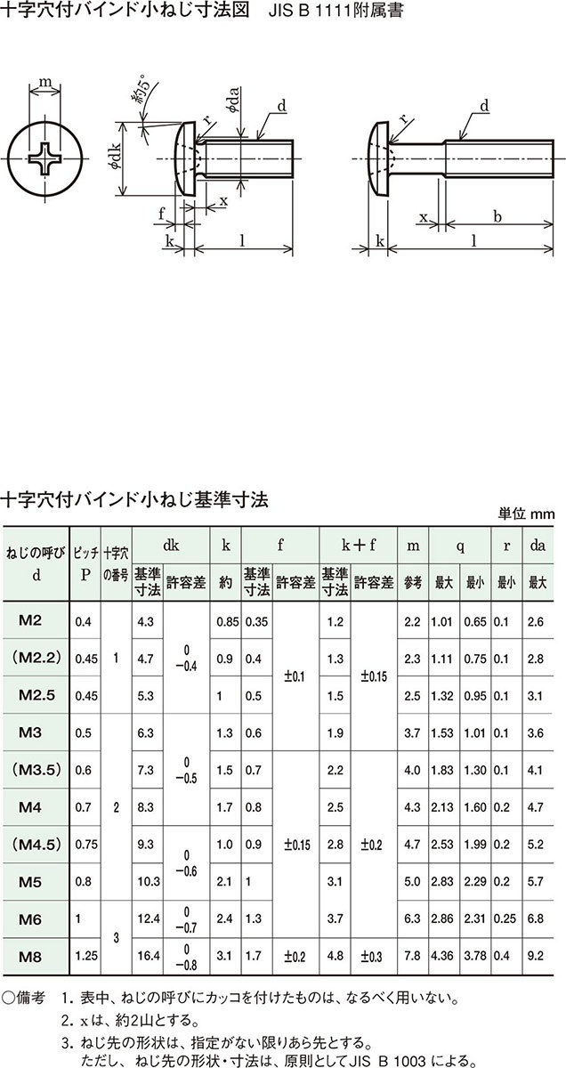 タイミング ステンレス（＋）バインド小ねじ Ｍ５Ｘ３０ 八幡ねじ ネジ パーツEX PayPayモール店 - 通販 - PayPayモール なので -  shineray.com.br