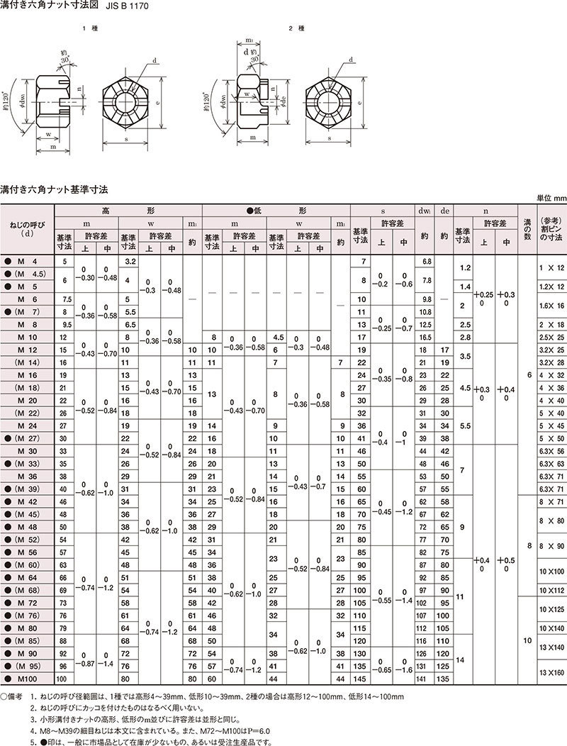 溝付き六角ナット Ｍ２４ 【22本】 ６角 6カク bolt nut 八幡ねじ ネジ :4944825037550-22:パーツEX - 通販 -  Yahoo!ショッピング