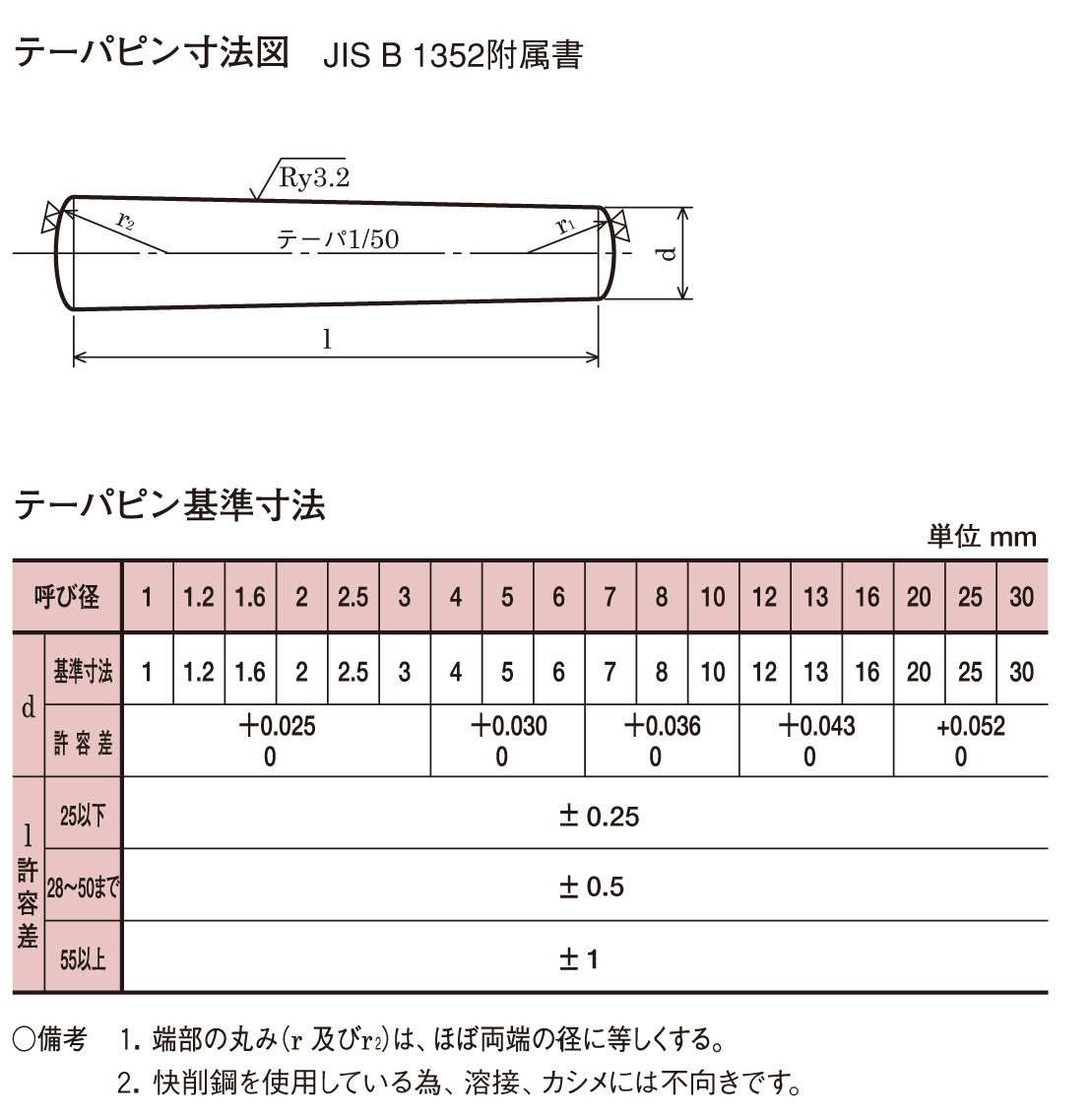 無料サンプルOK ステンレス 平行ピンA種 m6 5x40 copycatguate.com