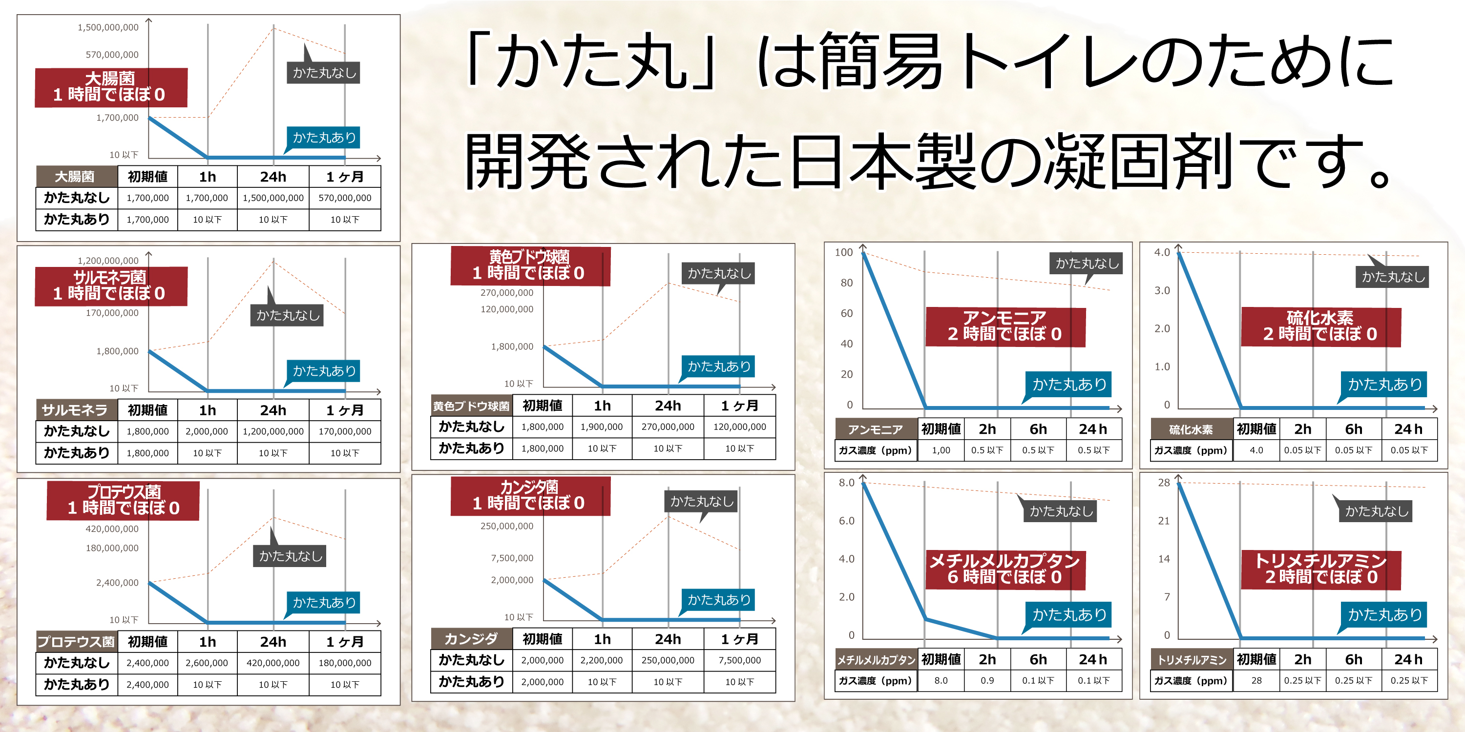 ポイレの凝固剤「かた丸」は15年経っても強力な吸水力を保ちます