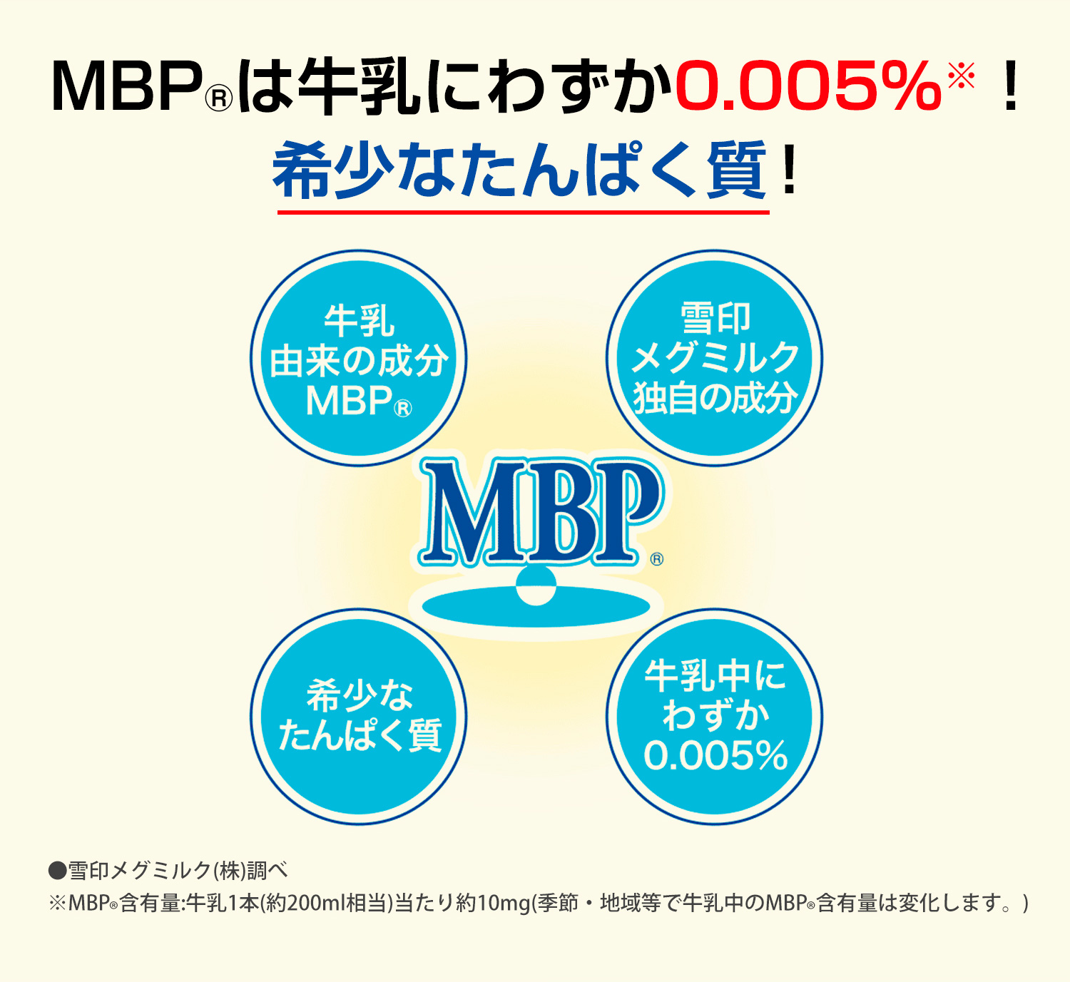 MBP(R)は牛乳にわずか0.005%！希少なたんぱく質！