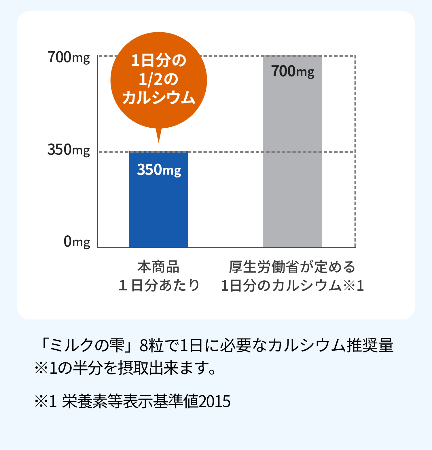 「ミルクの雫」8粒で1日に必要なカルシウム推奨量の半分を摂取出来ます