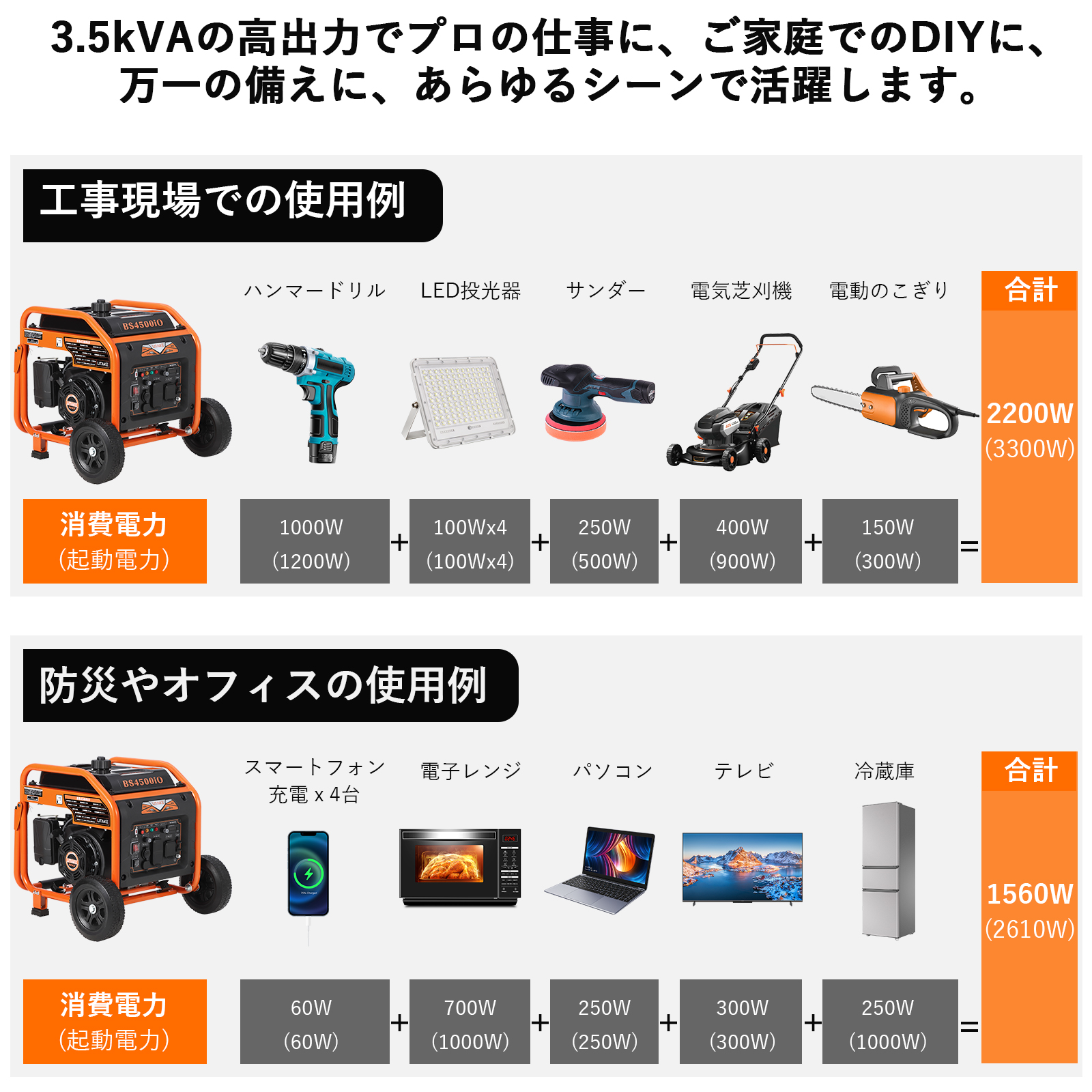 爆買 スタンダード 3500W インバーター 発電機 正弦波 オープン