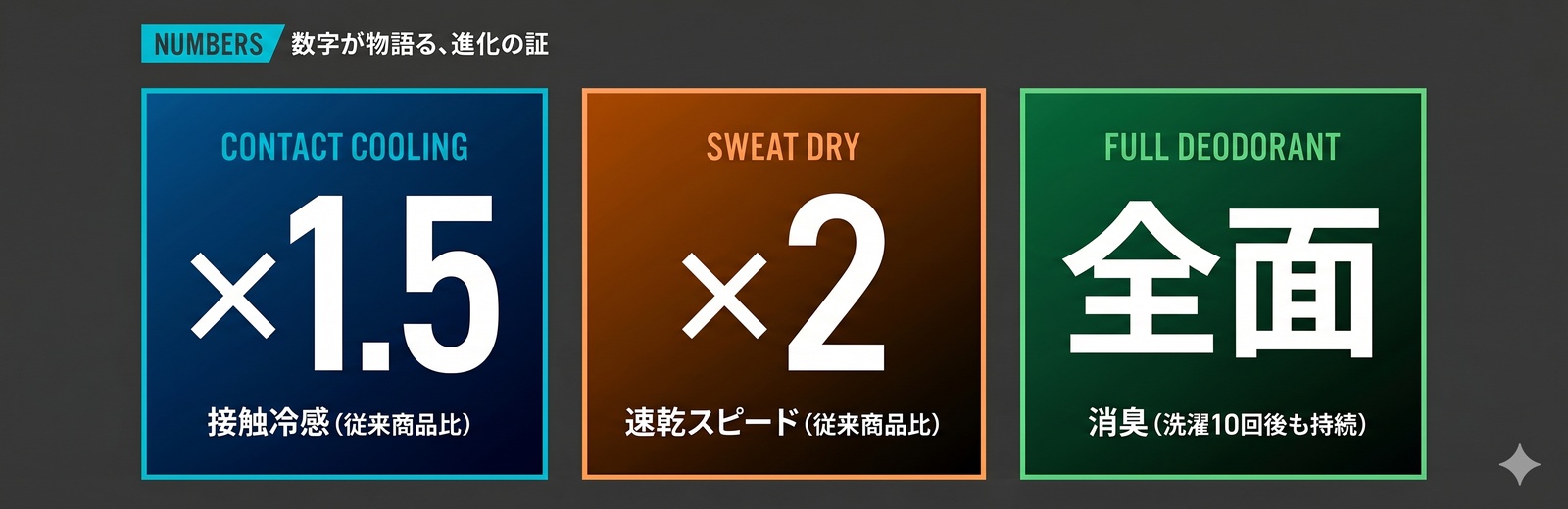 冷感1.5倍 速乾2倍 消臭全面 (従来商品比)