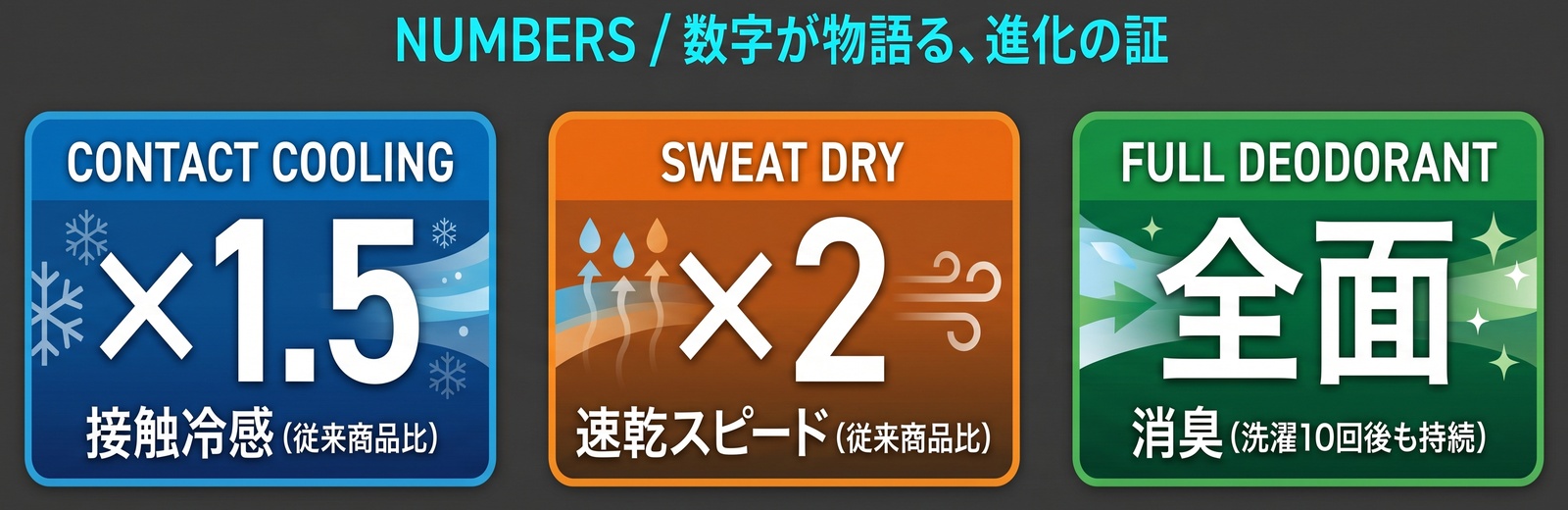 冷感1.5倍 速乾2倍 消臭全面 (従来商品比)