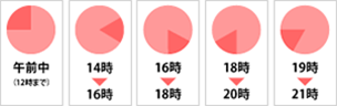 配送時間