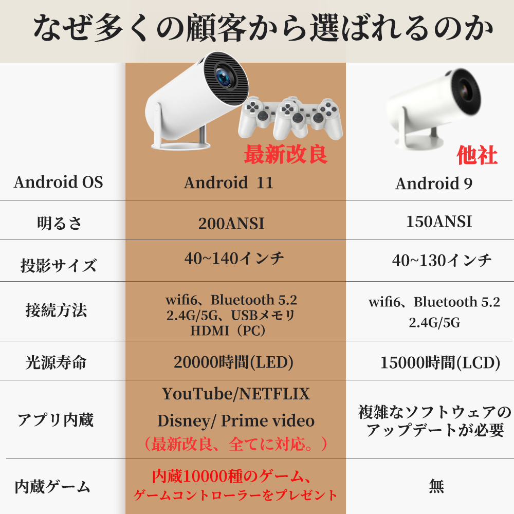 プロジェクター 小型 4K対応 Android TV 11.0 高輝度 自動台形補正