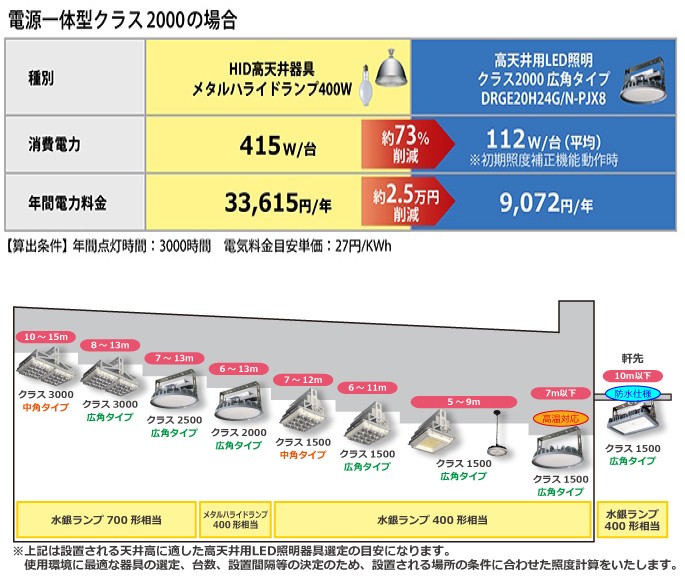 NEC LED高天井投光器 丸形クラス2000（メタルハライドランプ400形相当