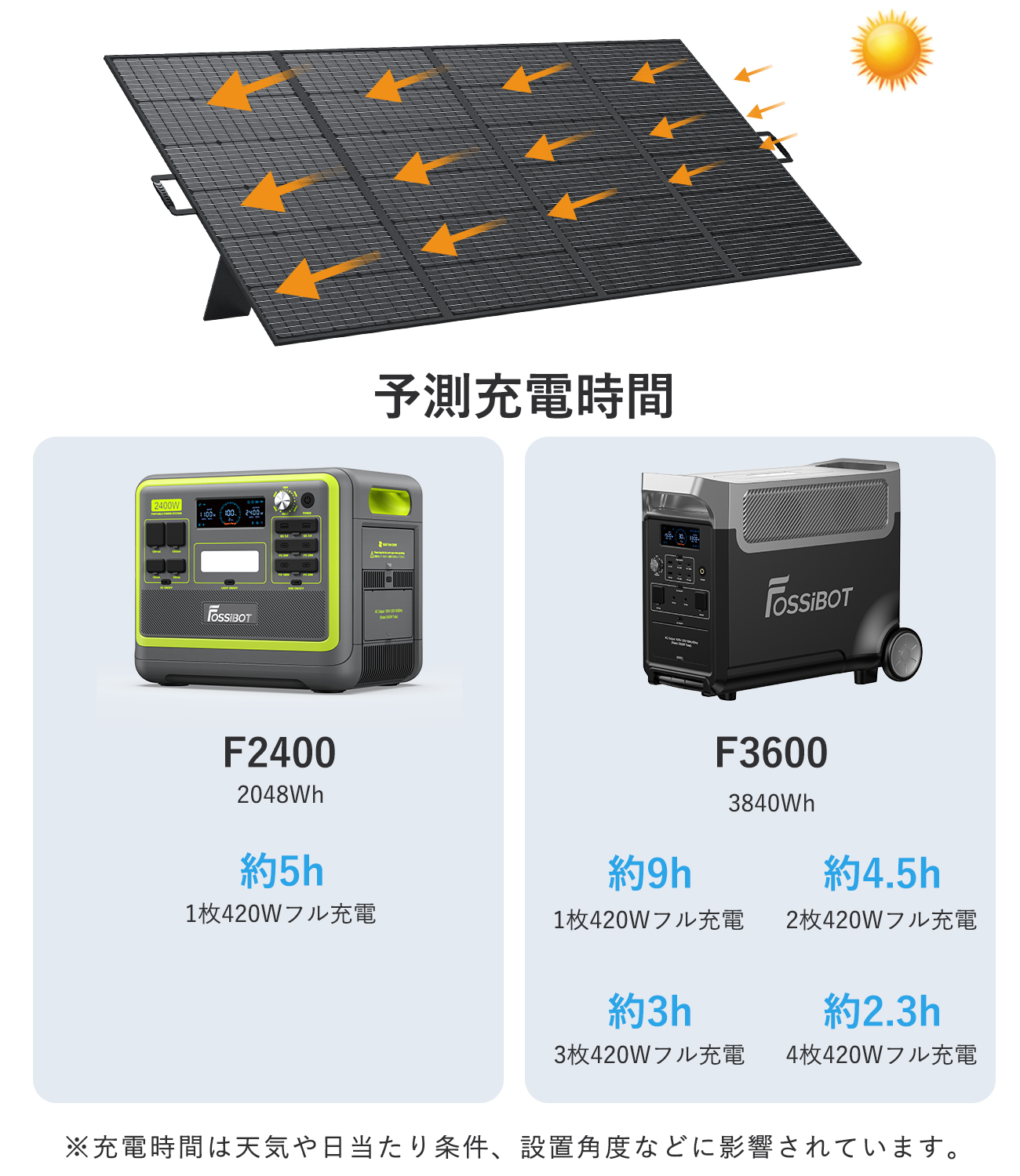 SALEで59,990円!】ソーラーパネル 420W 23.4%高転換率