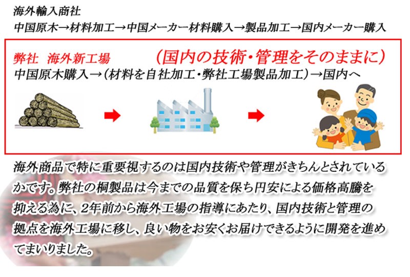 タンス チェスト 総桐雛人形収納ケース3段 高さ81.5ｃｍタイプ 完成品 クローゼットに収納可能な総桐雛人形収納ケース GB-001 ランキング獲得の画像