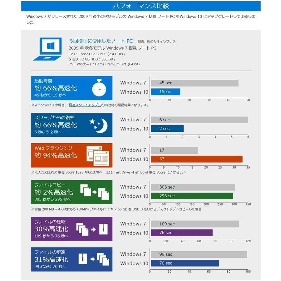 高質 Microsoft Windows 10 Pro 64 32Bit OS 日本語版 Retailプロダクトキー オンラインコード送料無料  www.monseletjardin.ca