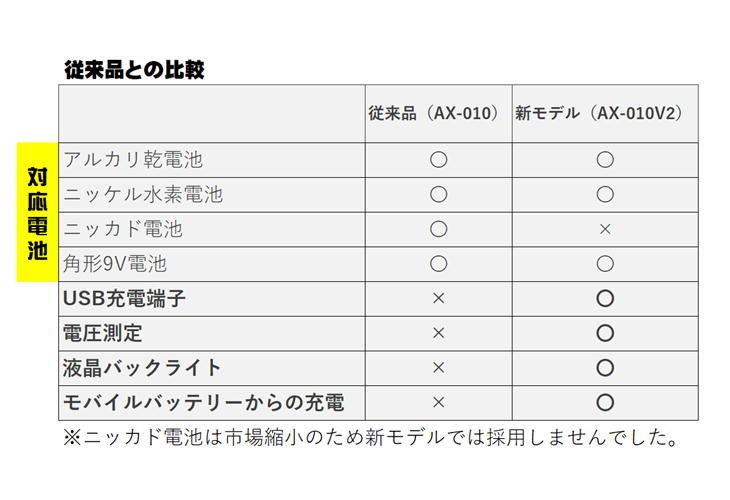 乾電池 充電器 AZREX マルチチャージャーV2 AX-010V2 単1 単2 単3 単4 9V対応 アルカリ乾電池 エコ イーアンドケー :  org-2110-ax-010v2 : 悠々本舗 - 通販 - Yahoo!ショッピング