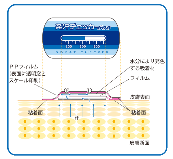 発汗チェッカー測定原理