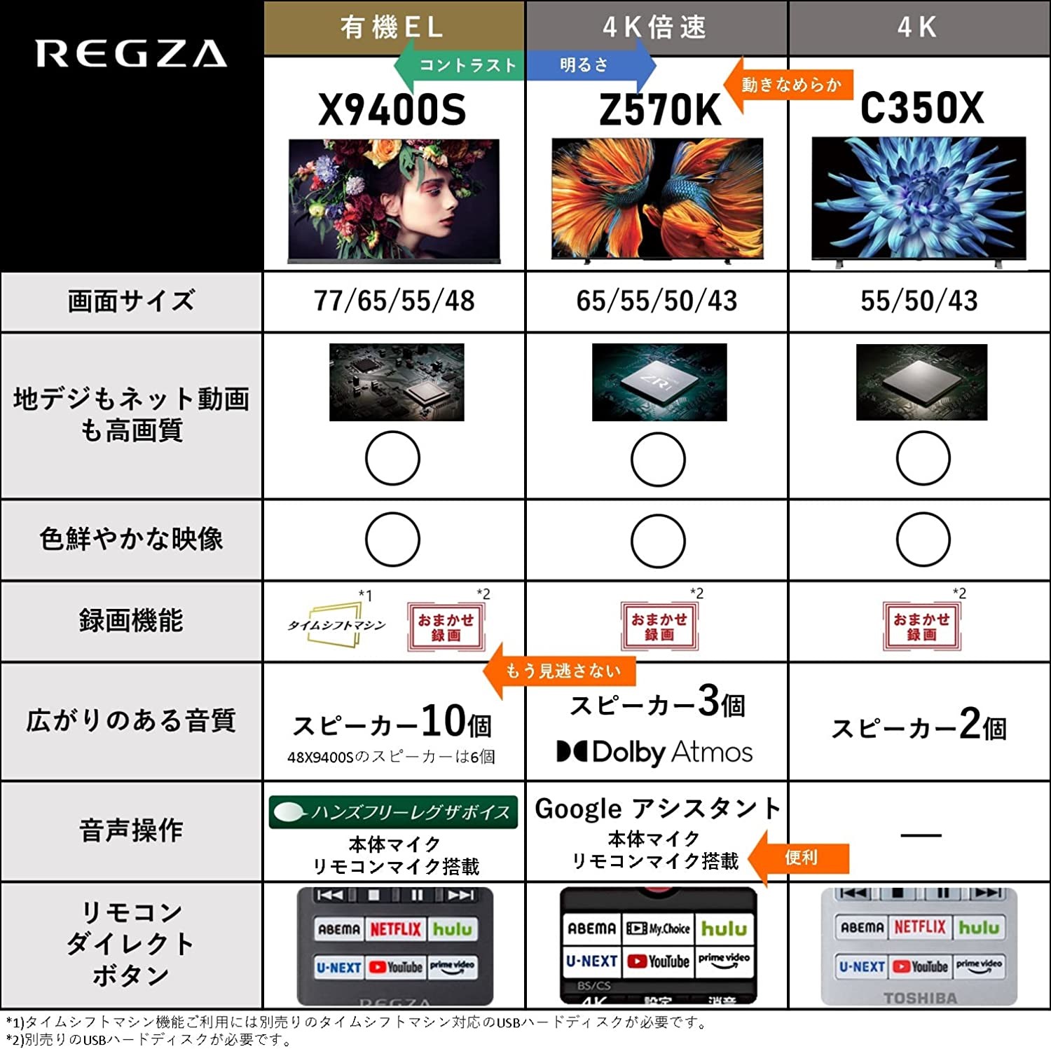 【設置付き】東芝 REGZA 65V型 4K液晶テレビ 65Z570K AndroidTV搭載 倍速パネル搭載【沖縄県・離島へは発送不可】