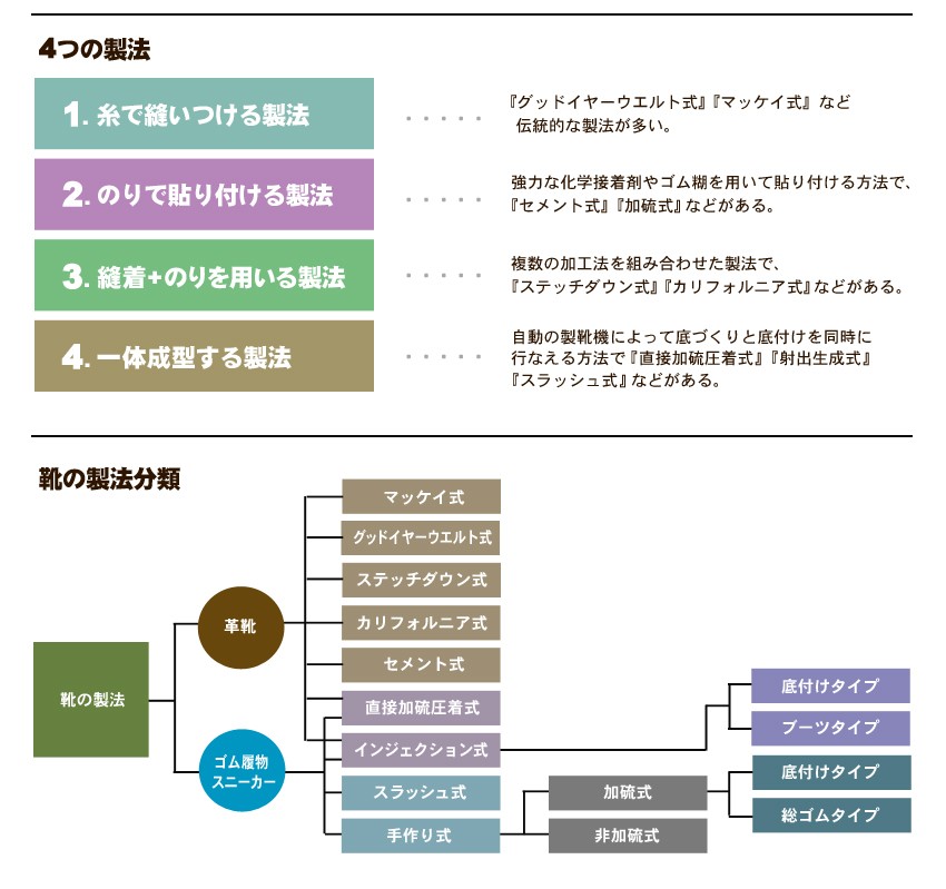 靴の製法には大別すると四つの方法があり、さらにそれらを組み合わせた複数のものがあります。 まずはその四つの方法をご紹介します。