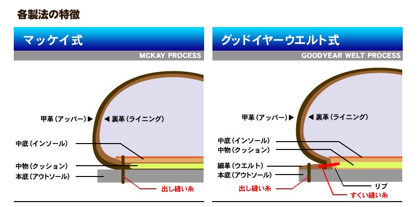 靴 ソール コレクション 縫い糸 名称