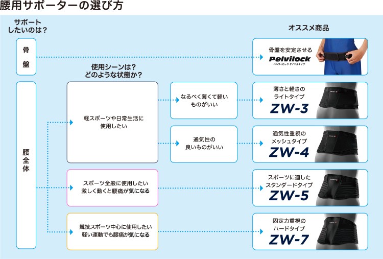 ザムスト ZW-7 腰サポーター 腰痛ベルト ZAMST 腰 腰用