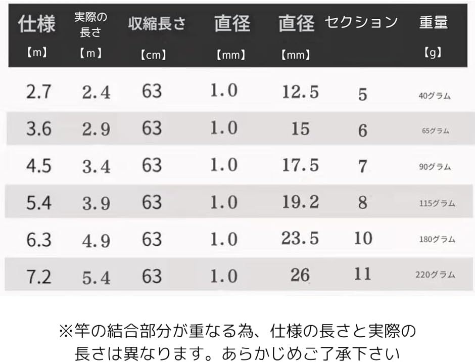 延べ竿 伸縮 コンパクト 超軽量 仕舞寸法約 65cm 携帯型 カーボン
