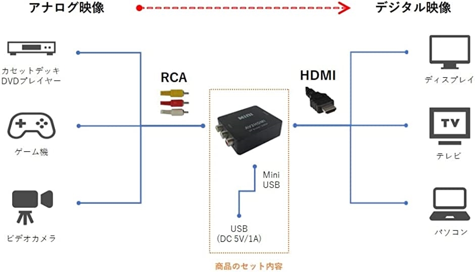 RCA メス to HDMI 変換コンバーター アナログ コンポジット 3色端子 AV デジタル変換｜zebrand-shop｜02