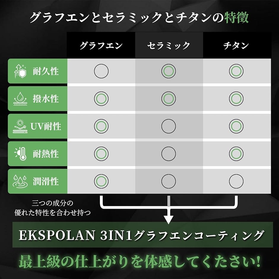新開発グラフェンセラミックコーティング剤 車 超撥水＆新車級の艶＆UV