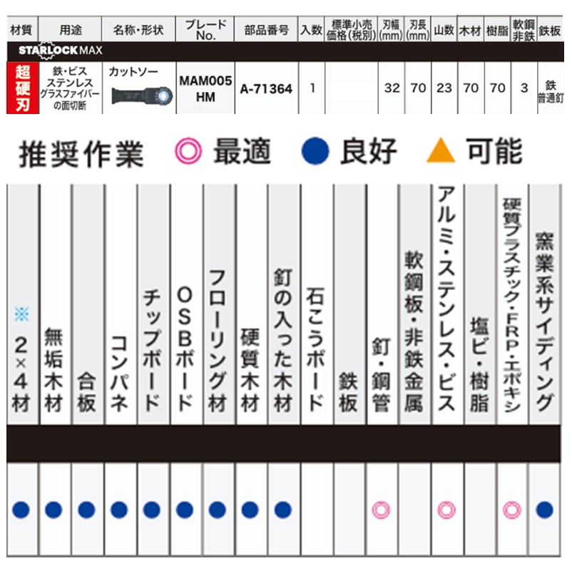 マキタ マルチツール 替刃 スターロックマックス MAM005HM A-71364【鉄
