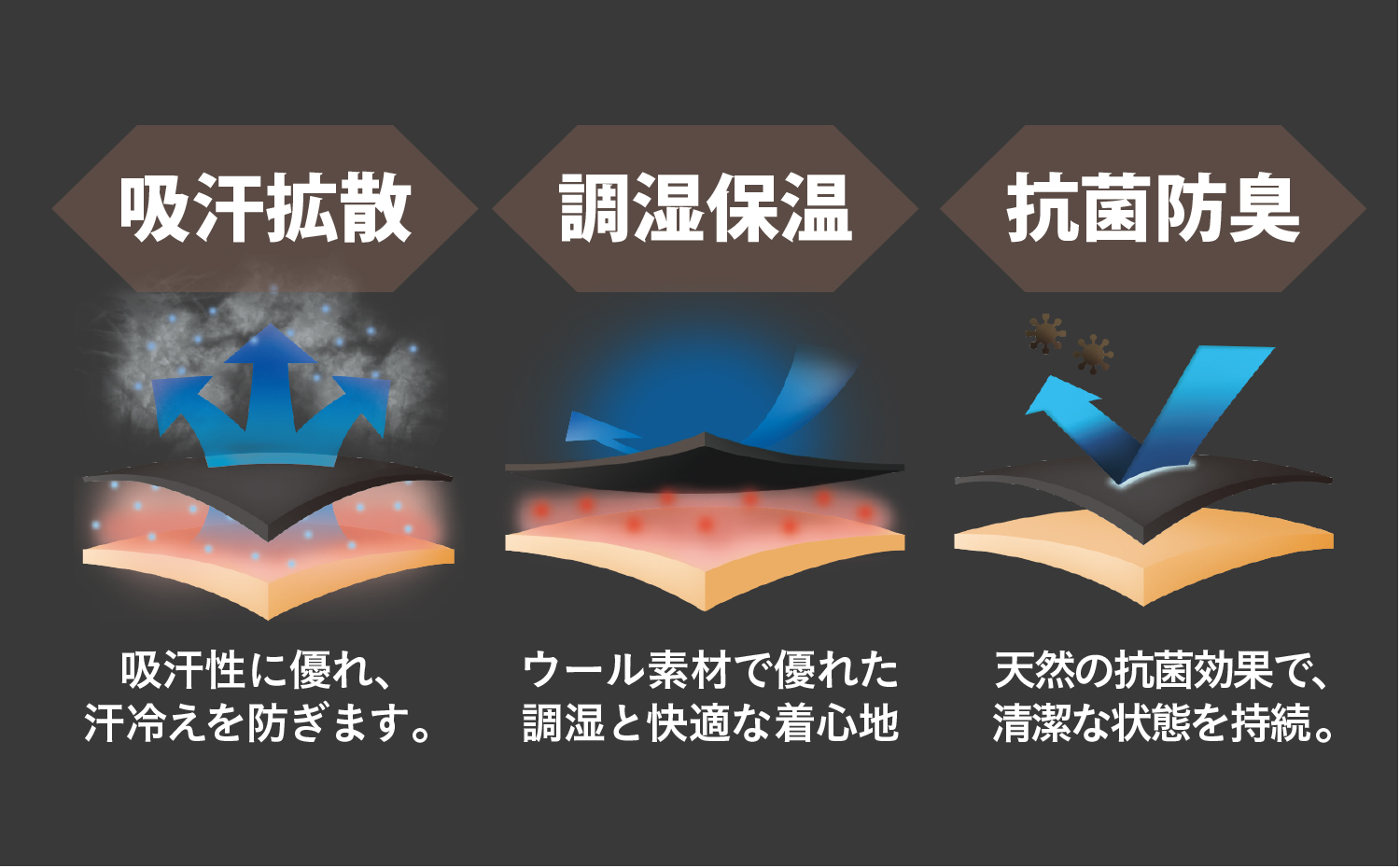 吸汗拡散・調湿保温・抗菌防臭