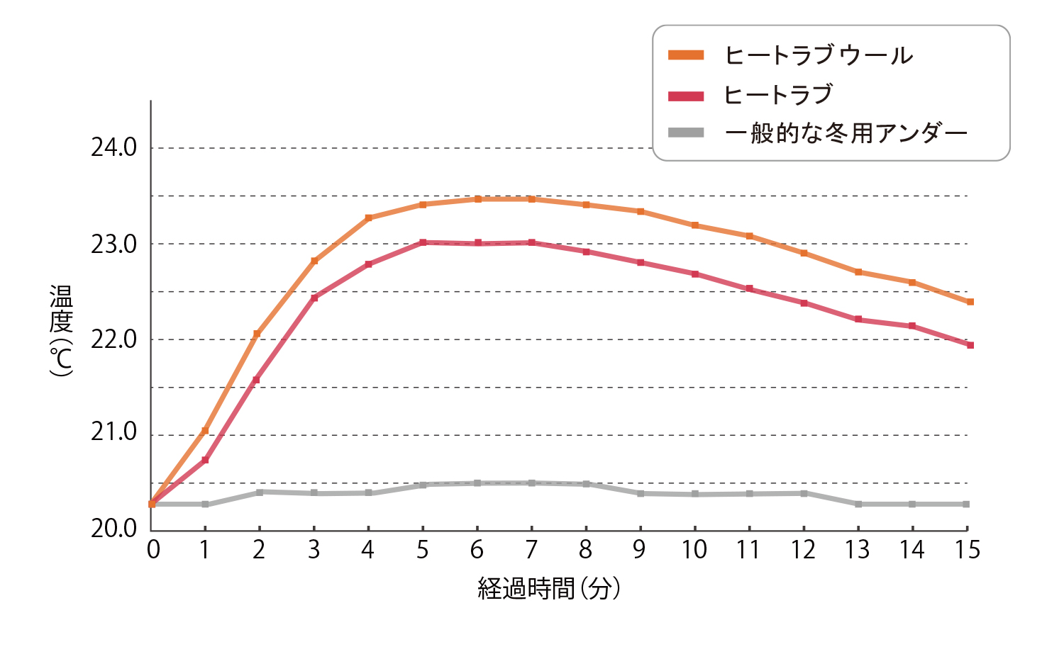 ヒートラブを超える暖かさ