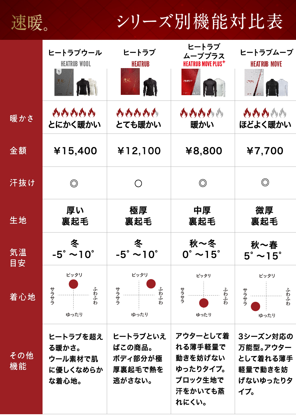 ヒートラブシリーズ比較