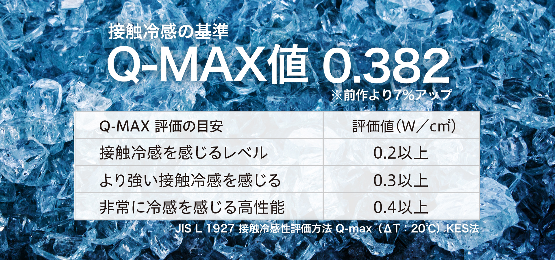Q-MAX値 0.382（JIS L 1927試験基準）