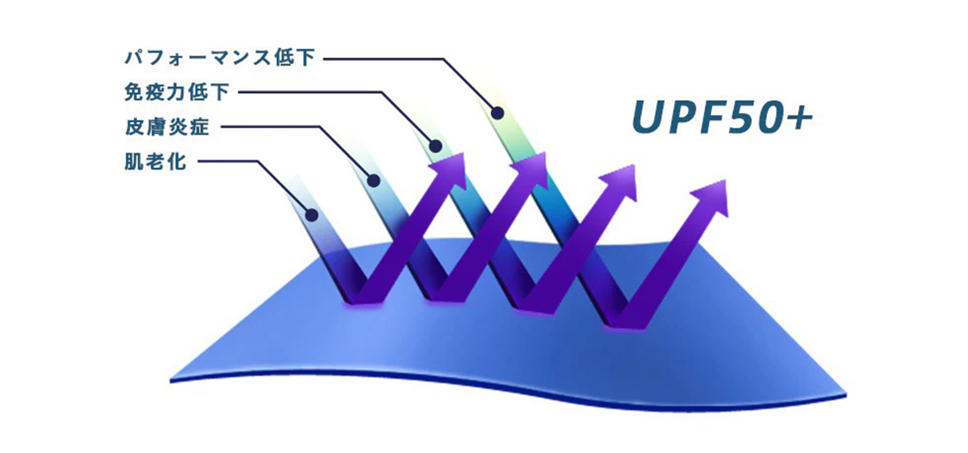 最高レベルのUVケア「UPF50＋」