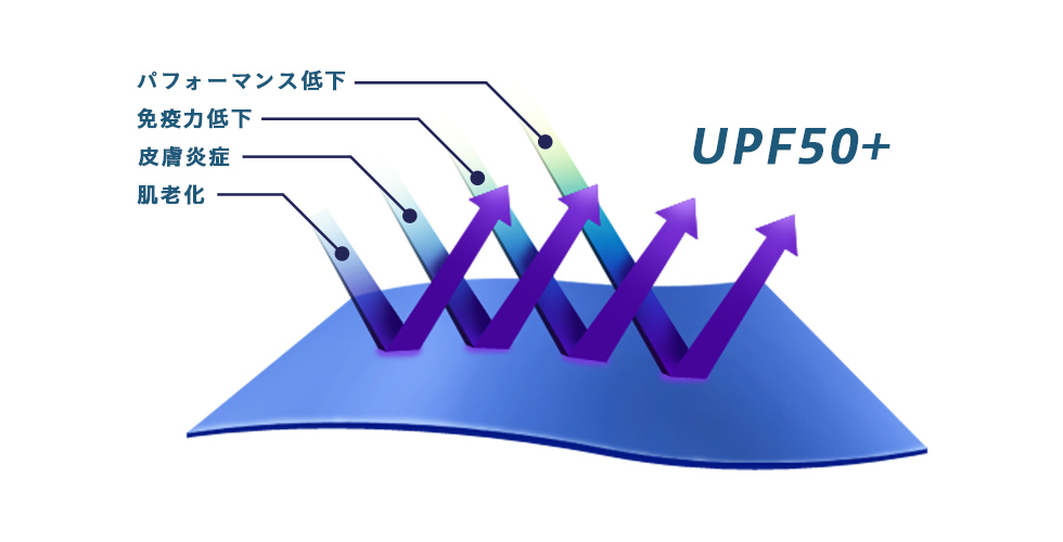 最高レベルのUVケア「UPF50＋」