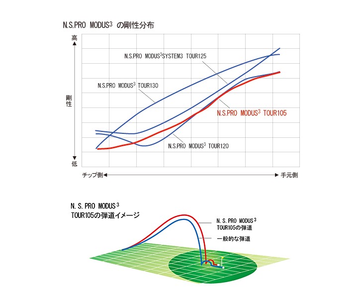 NIPPON SHAFT 日本シャフト N.S.PRO MODUS3 TOUR 105 モーダス3 #5〜PW 