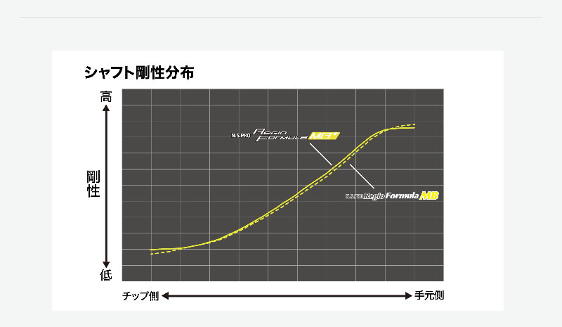 日本シャフト タイトリスト スリーブ付きシャフト Regio Formula MB+