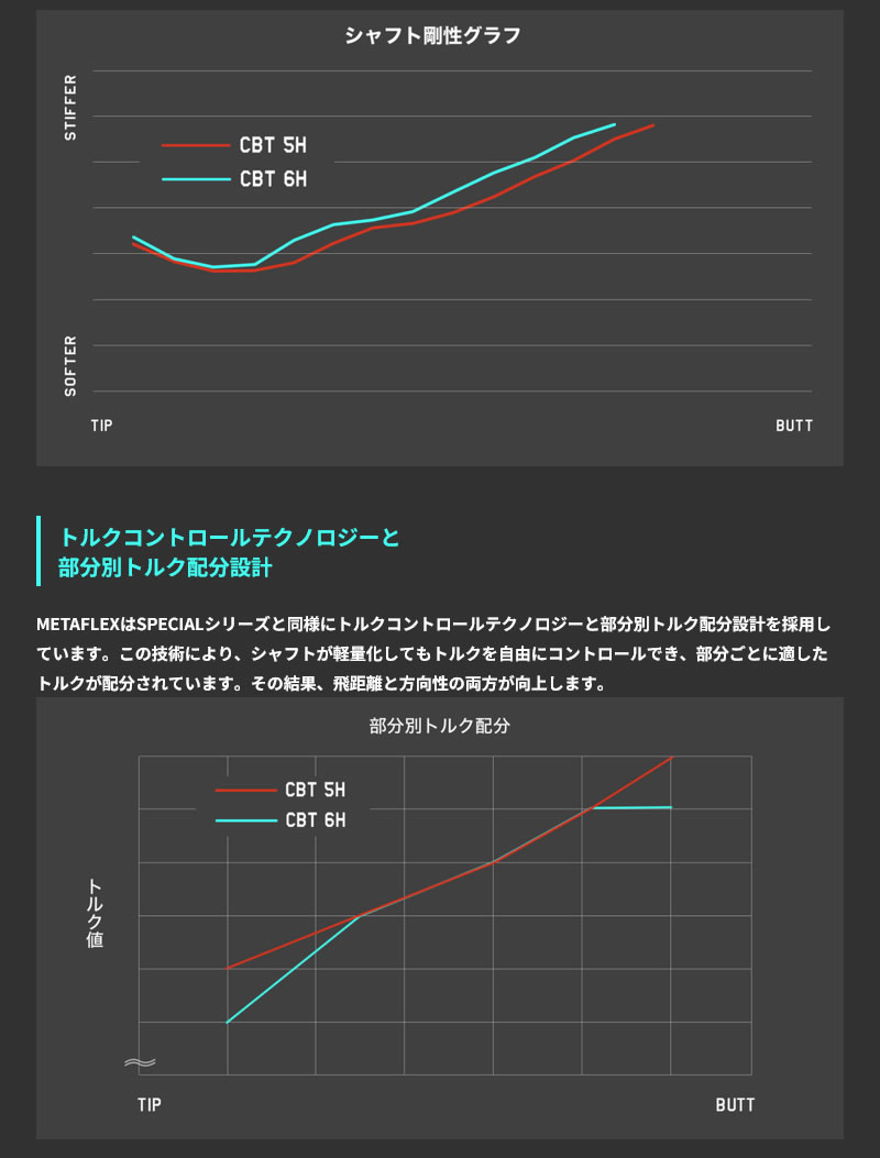 TaylorMade（テーラーメイド） [1年保証] スリーブ付きシャフト FREE
