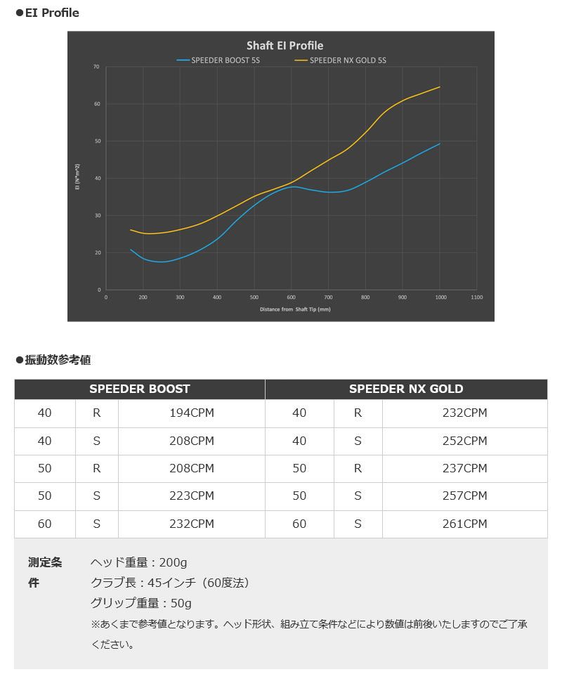 SPEEDER（フジクラシャフト） [1年保証] フジクラ SPEEDER BOOST