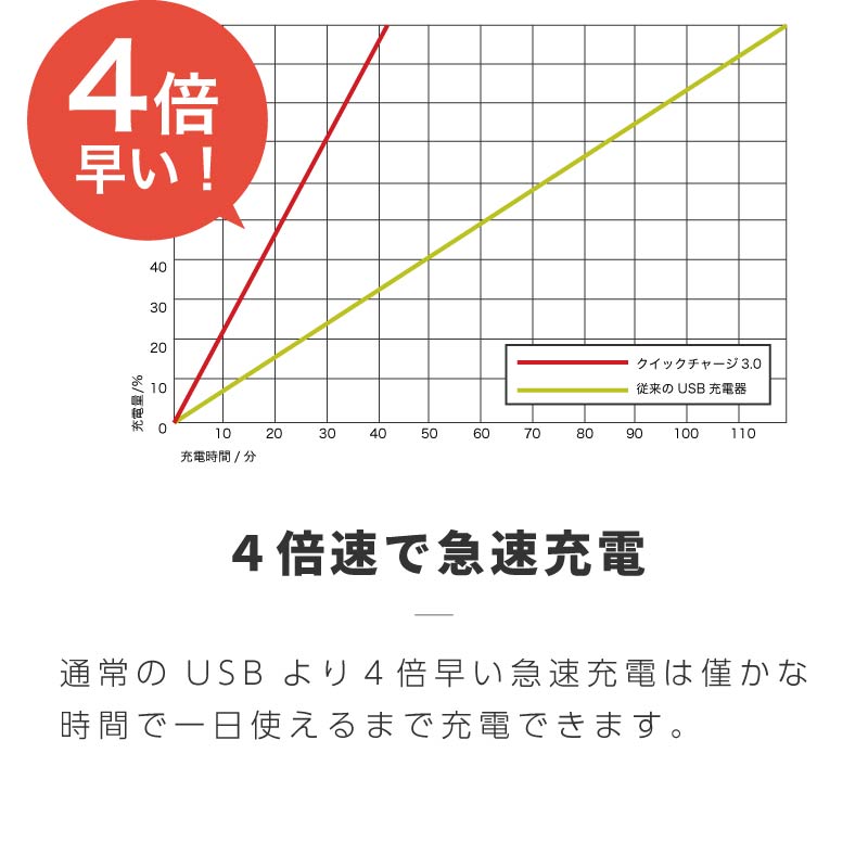 シガーソケット 3連 4ポート usb 増設 急速充電 12V 24v対応 3口