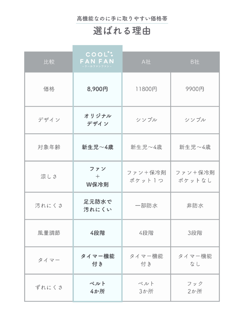 クールファンファン ベビーカーシート ファン付 保冷剤 2個付き 保冷剤ポケット チャイルドシート ベビーカー ファンシート ひんやり |  | 19
