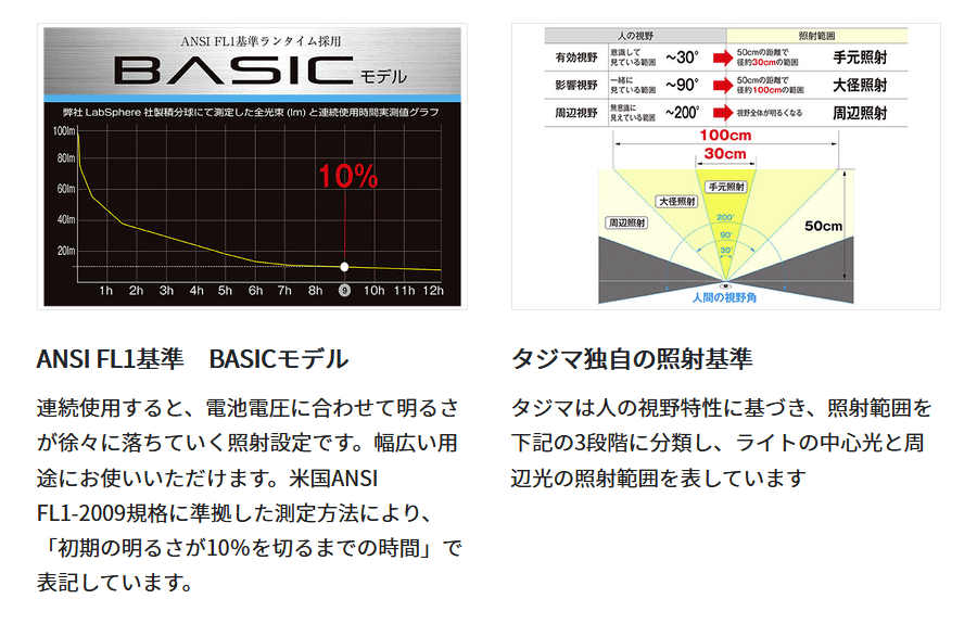 タジマ　ヘッドライト特徴